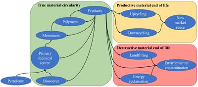Assessing benefits and risks of incorporating plastic waste in construction materials